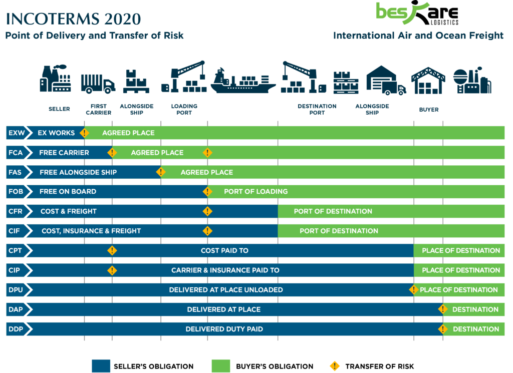 Incoterms - Beskare Logistics