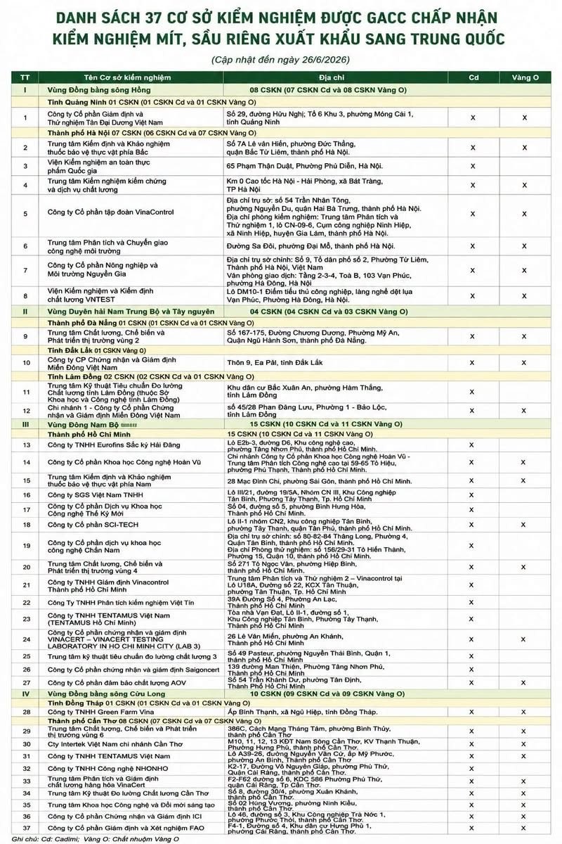 GACC công nhận 37 phòng kiểm nghiệm: Điều gì thay đổi với sầu riêng, mít xuất khẩu?